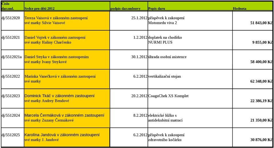 2.2012 vertikalizační stojan své matky 62 348,00 Kč dj/5512023 Dominick Tkáč v zákonném zastoupení 20.2.2012 CoaguChek XS Komplet své matky Andrey Bendové 22 386,19 Kč dj/5512024 Marcela Čermáková v zákonném zastoupení 8.