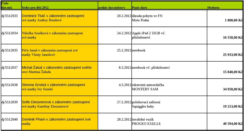 3.2012 notebook vč. příslušenství otce Martina Žaluda 15 840,00 Kč dj/5512038 Simona Srnská v zákonném zastoupení 4.3.2012 zdravotní autosedačka své matky Ivy Srnské MONTERY SAM 34 958,00 Kč dj/5512039 Sofie Diessnerová v zákonném zastoupení 27.