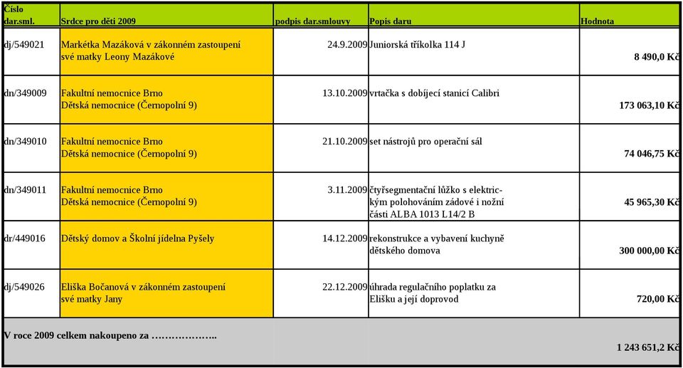 11.2009 čtyřsegmentační lůžko s elektric- Dětská nemocnice (Černopolní 9) kým polohováním zádové i nožní části ALBA 1013 L14/2 B dr/449016 Dětský domov a Školní jídelna Pyšely 14.12.