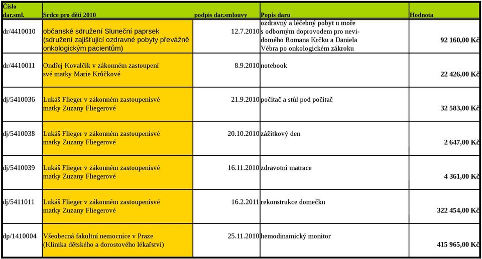 zákonném zastoupení 8.9.2010 notebook své matky Marie Krůčkové 92 160,00 Kč 22 426,00 Kč dj/5410036 Lukáš Flieger v zákonném zastoupenísvé 21.9.2010 počítač a stůl pod počítač matky Zuzany Fliegerové 32 583,00 Kč dj/5410038 Lukáš Flieger v zákonném zastoupenísvé 20.