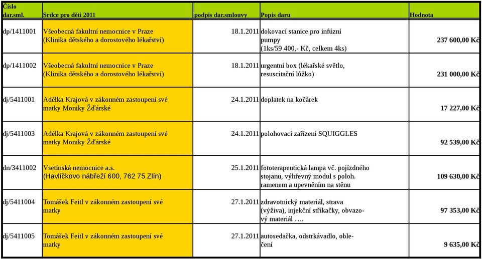 1.2011 polohovací zařízení SQUIGGLES matky Moniky Žďárské 92 539,00 Kč dn/3411002 Vsetínská nemocnice a.s. 25.1.2011 fototerapeutická lampa vč.