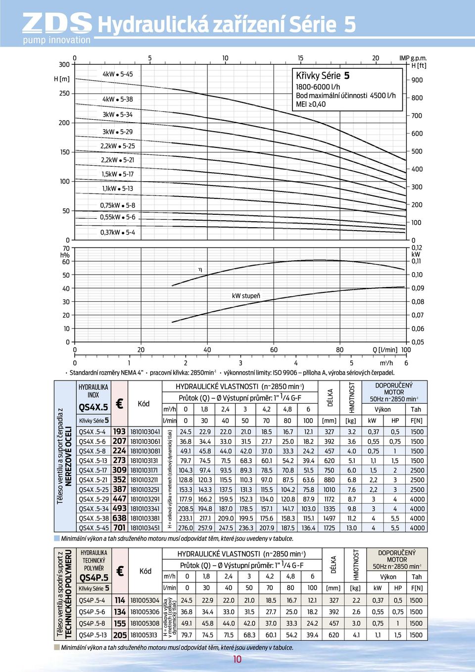 50 0 70 h% 60 50 0,75kW 58 0,55kW 56 0,37kW 54 h 200 100 0 0,12 kw 0,11 0,10 40 30 20 10 kw stupeň 0,09 0,08 0,07 0,06 0 0,05 0 20 40 60 80 Q [l/mi] 100 0 1 2 3 4 5 m 3 /h 6 Stadardí rozměry NEMA 4