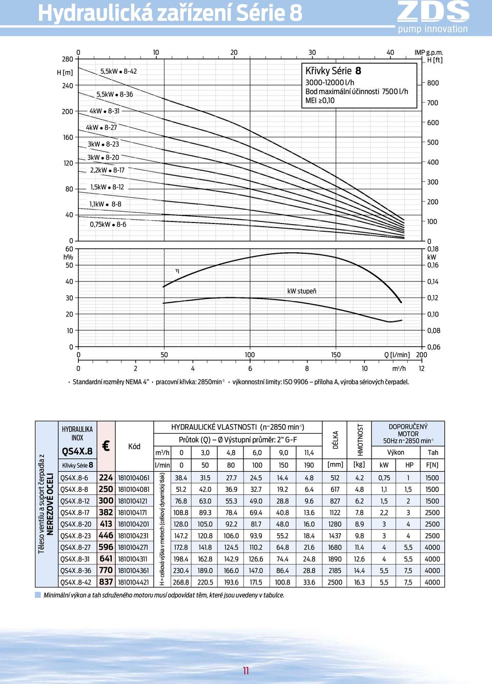 1,1kW 88 300 200 0,75kW 86 100 0 60 h% 50 40 30 20 10 h kw stupeň 0 0,18 kw 0,16 0,14 0,12 0,10 0,08 0 0,06 0 50 100 150 Q [l/mi] 200 0 2 4 6 8 10 m 3 /h 12 Stadardí rozměry NEMA 4 pracoví křivka: