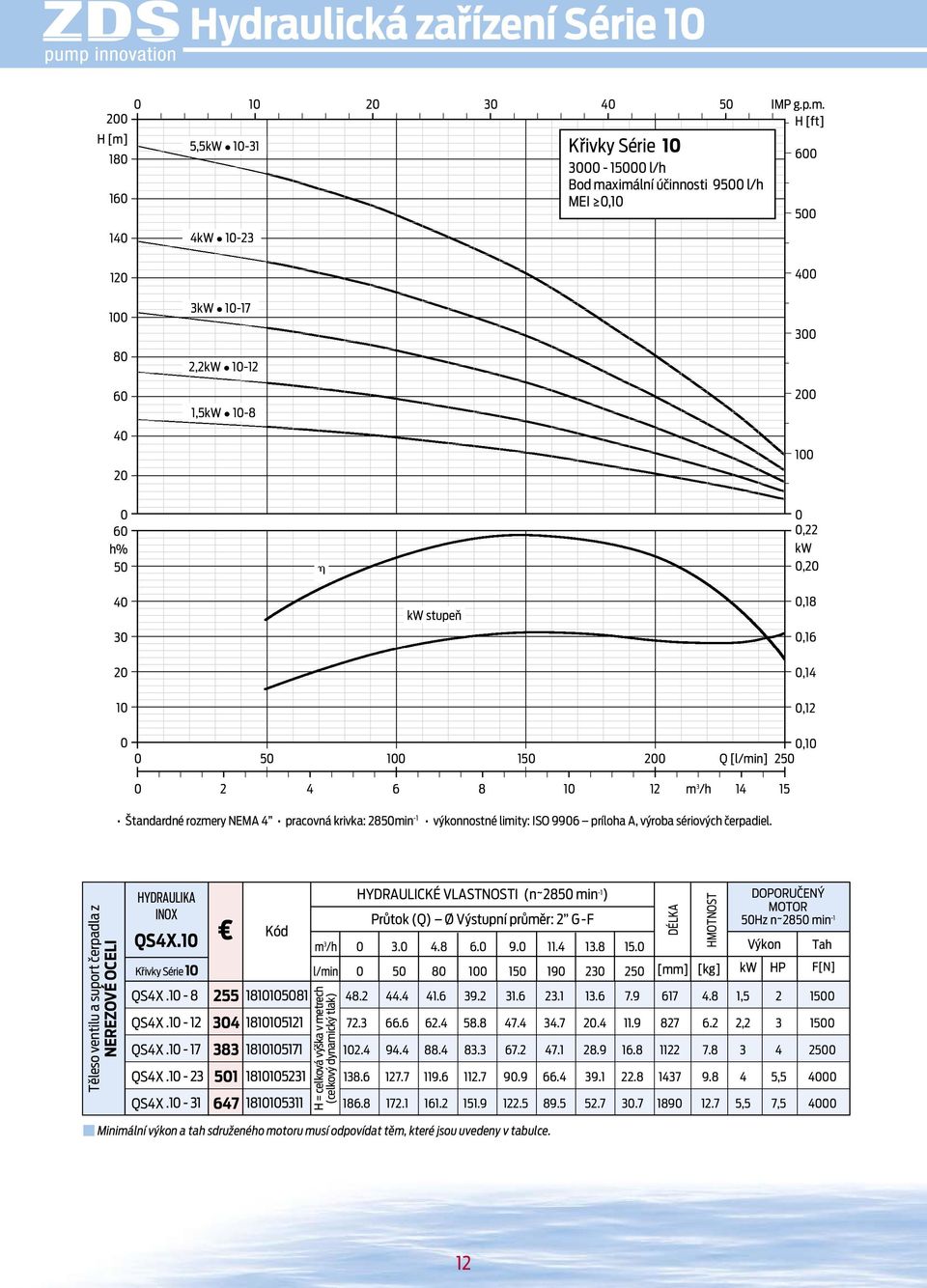 h% 50 h 0 0,22 kw 0,20 40 30 20 10 kw stupeň 0,18 0,16 0,14 0,12 0 0,10 0 50 100 150 200 Q [l/mi] 250 0 2 4 6 8 10 12 m 3 /h 14 15 Štadardé rozmery NEMA 4 pracová krivka: 2850mi 1 výkoosté limity: