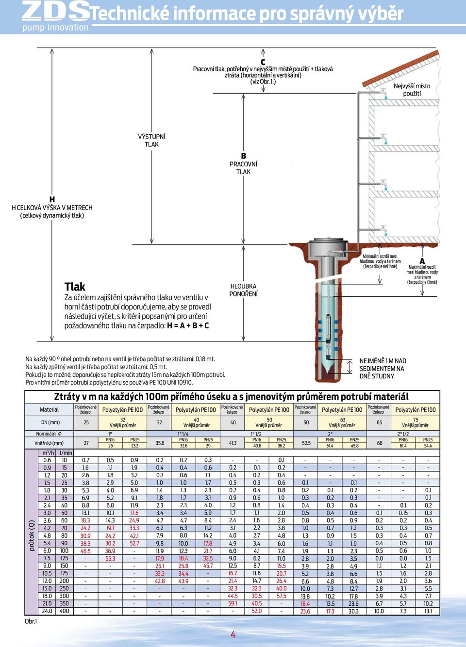 provedl ásledující výčet, s kritérii popsaými pro určeí požadovaého tlaku a čerpadlo: H = A + B + C HLOUBKA PONOŘENÍ Miimálí rozdíl mezi hladiou vody a teréem (čerpadlo je ečié) A Maximálí rozdíl