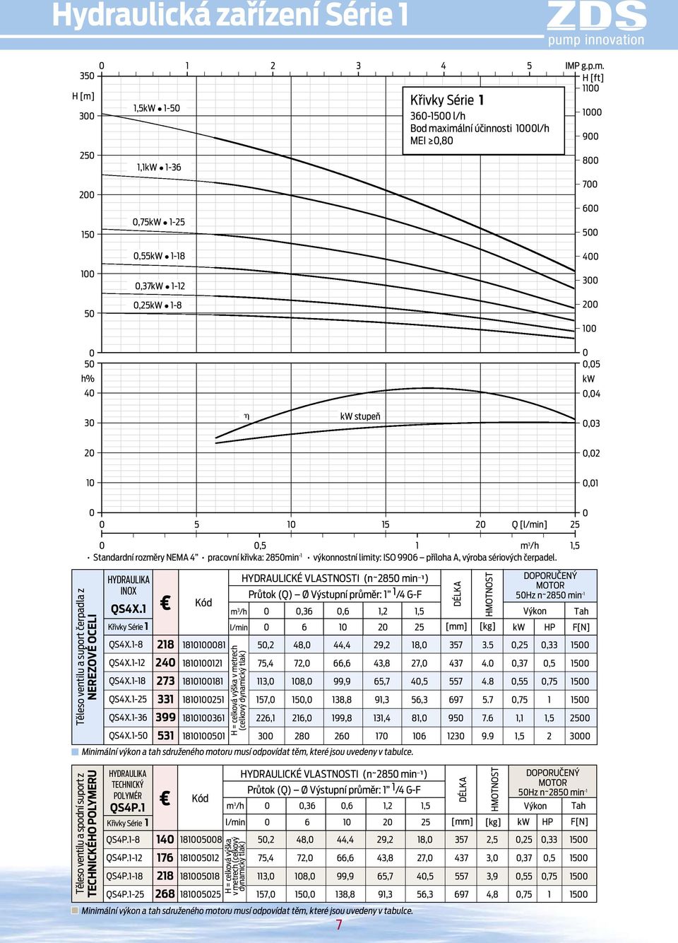 H [ft] 1100 1,5kW 150 1,1kW 136 0,75kW 125 Křivky Série 1 3601500 l/h Bod maximálí účiosti 1000l/h MEI 0,80 1000 900 800 700 600 500 100 50 0 50 h% 40 0,55kW 118 0,37kW 112 0,25kW 18 400 300 200 100