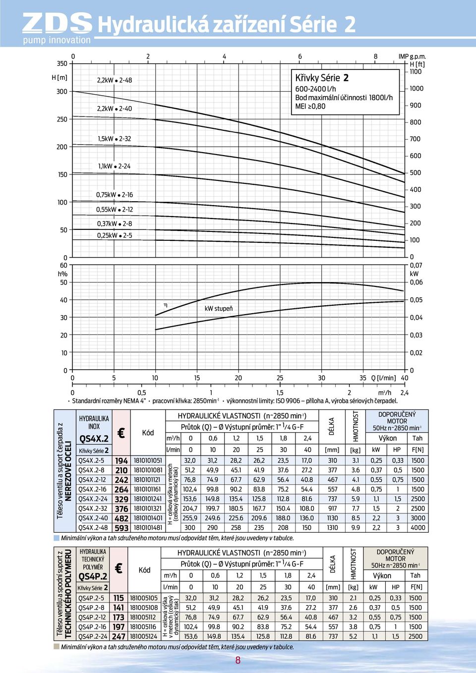 H [ft] 1100 2,2kW 248 2,2kW 240 Křivky Série 2 6002400 l/h Bod maximálí účiosti 1800l/h MEI 0,80 1000 900 800 200 150 100 50 0 60 h% 50 1,5kW 232 1,1kW 224 0,75kW 216 0,55kW 212 0,37kW 28 0,25kW 25