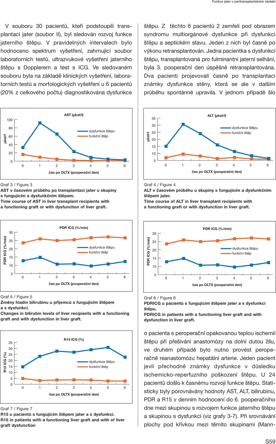 Ve sledovaném souboru byla na základě klinických vyšetření, laboratorních testů a morfologických vyšetření u 6 pacientů (% z celkového počtu) diagnostikována dysfunkce štěpu.