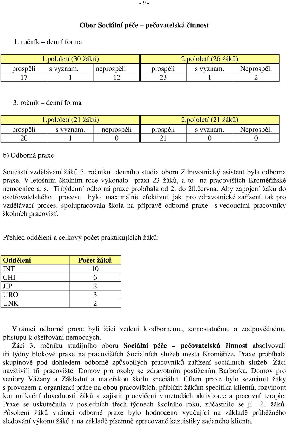 ročníku denního studia oboru Zdravotnický asistent byla odborná praxe. V letošním školním roce vykonalo praxi 23 žáků, a to na pracovištích Kroměřížské nemocnice a. s. Třítýdenní odborná praxe probíhala od 2.