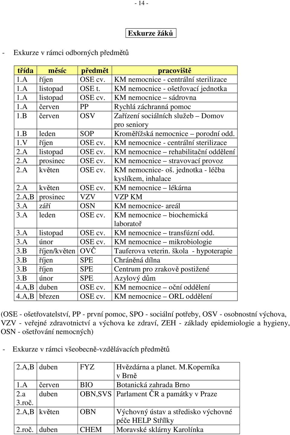 KM nemocnice - centrální sterilizace 2.A listopad OSE cv. KM nemocnice rehabilitační oddělení 2.A prosinec OSE cv. KM nemocnice stravovací provoz 2.A květen OSE cv. KM nemocnice- oš.