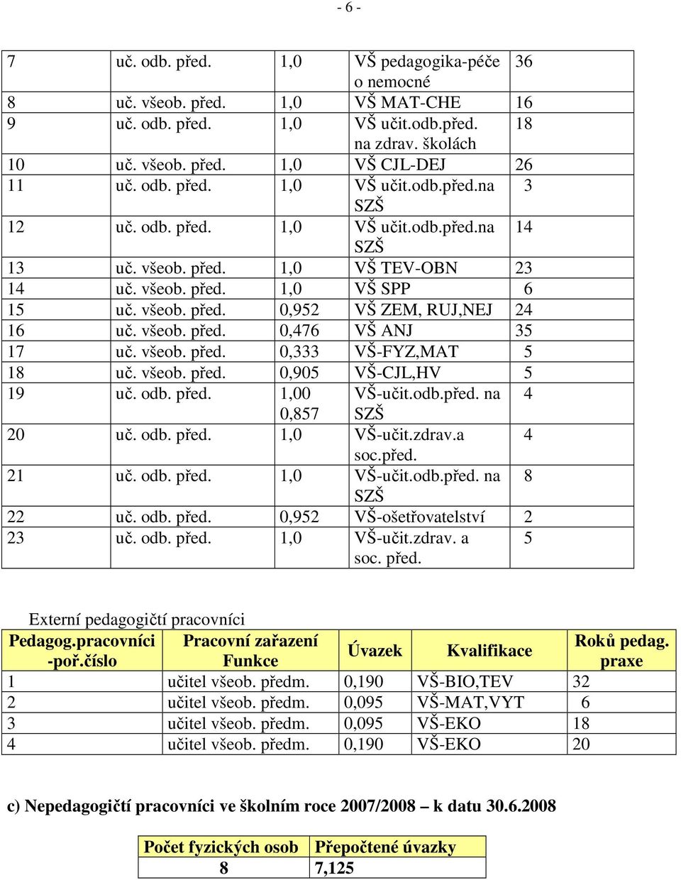 všeob. před. 0,476 VŠ ANJ 35 17 uč. všeob. před. 0,333 VŠ-FYZ,MAT 5 18 uč. všeob. před. 0,905 VŠ-CJL,HV 5 19 uč. odb. před. 1,00 VŠ-učit.odb.před. na 4 0,857 SZŠ 20 uč. odb. před. 1,0 VŠ-učit.zdrav.