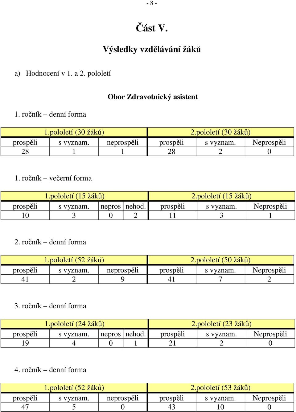 ročník denní forma 1.pololetí (52 žáků) 2.pololetí (50 žáků) prospěli s vyznam. neprospěli prospěli s vyznam. Neprospěli 41 2 9 41 7 2 3. ročník denní forma 1.pololetí (24 žáků) 2.