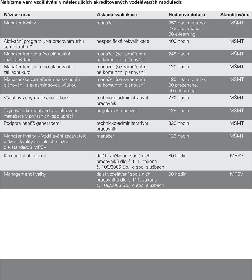 na komunitní plánování) Manažer komunitního plánování manažer (se zaměřením 120 hodin MŠMT základní kurz na komunitní plánování) Manažer (se zaměřením na komunitní manažer (se zaměřením 120 hodin, z