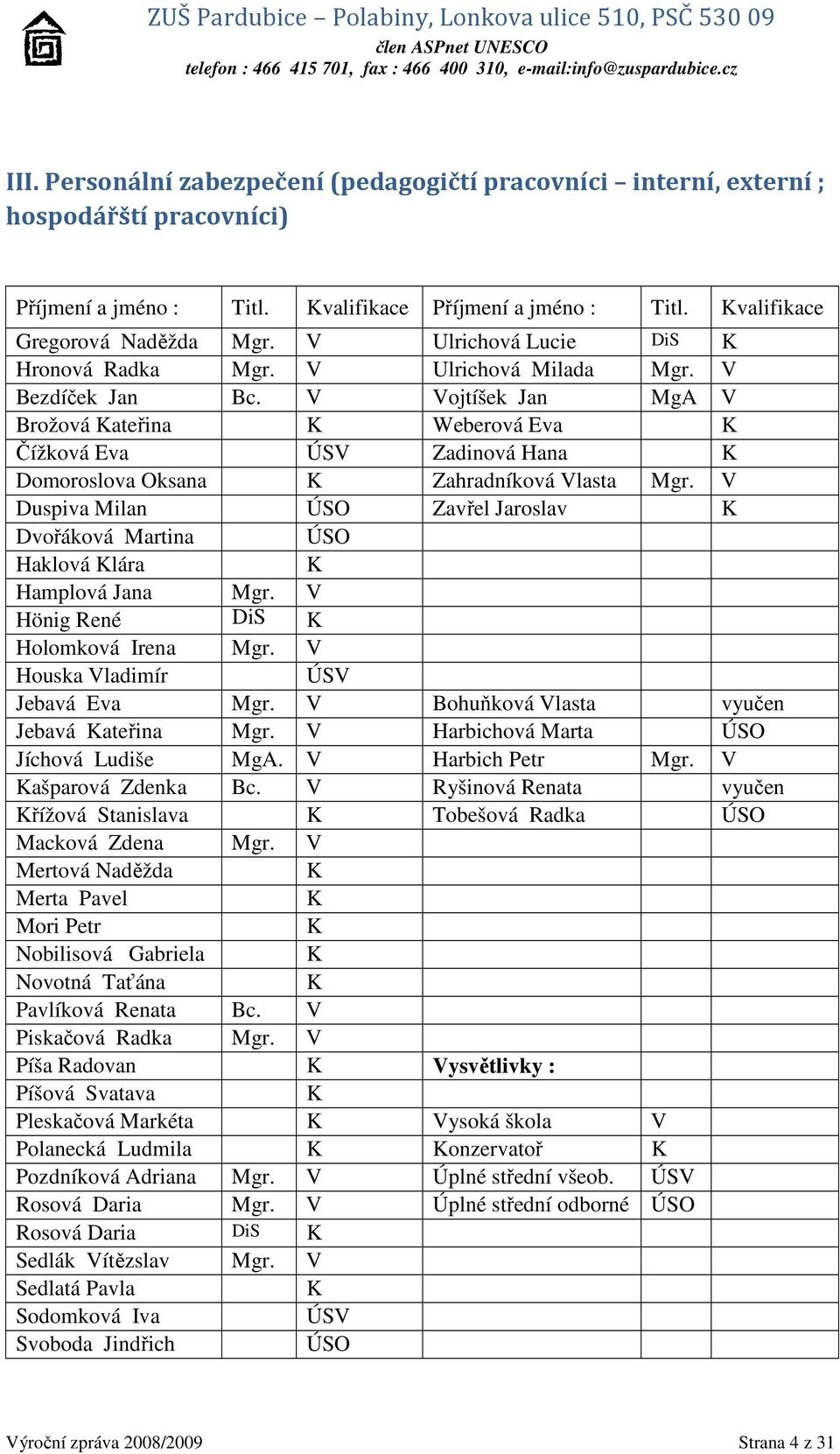 V Vojtíšek Jan MgA V Brožová Kateřina K Weberová Eva K Čížková Eva ÚSV Zadinová Hana K Domoroslova Oksana K Zahradníková Vlasta Mgr.