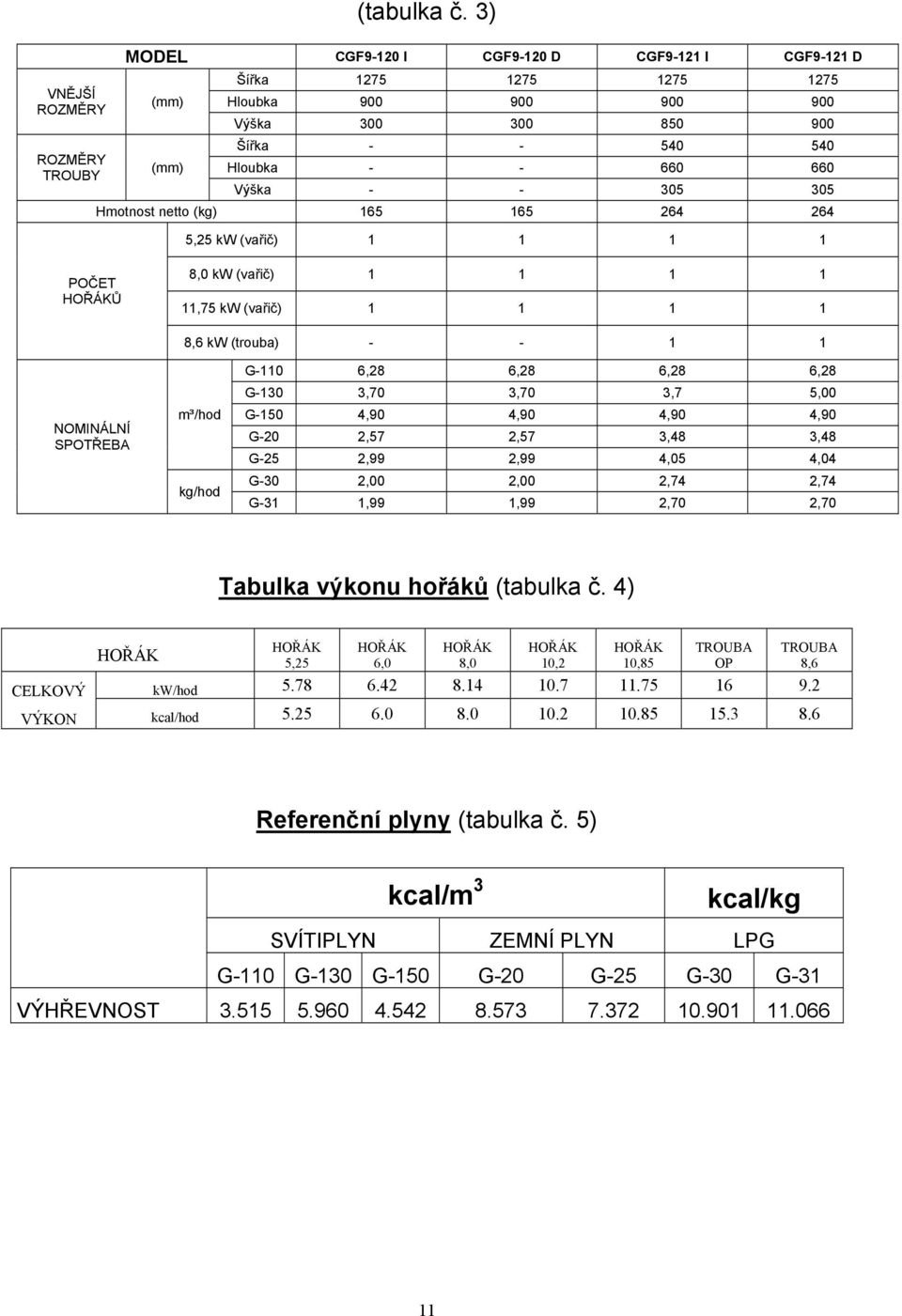 - - 305 305 Hmotnost netto (kg) 165 165 264 264 5,25 kw (vařič) 1 1 1 1 POČET Ů 8,0 kw (vařič) 1 1 1 1 11,75 kw (vařič) 1 1 1 1 8,6 kw (trouba) - - 1 1 NOMINÁLNÍ SPOTŘEBA m³/hod kg/hod G-110 6,28
