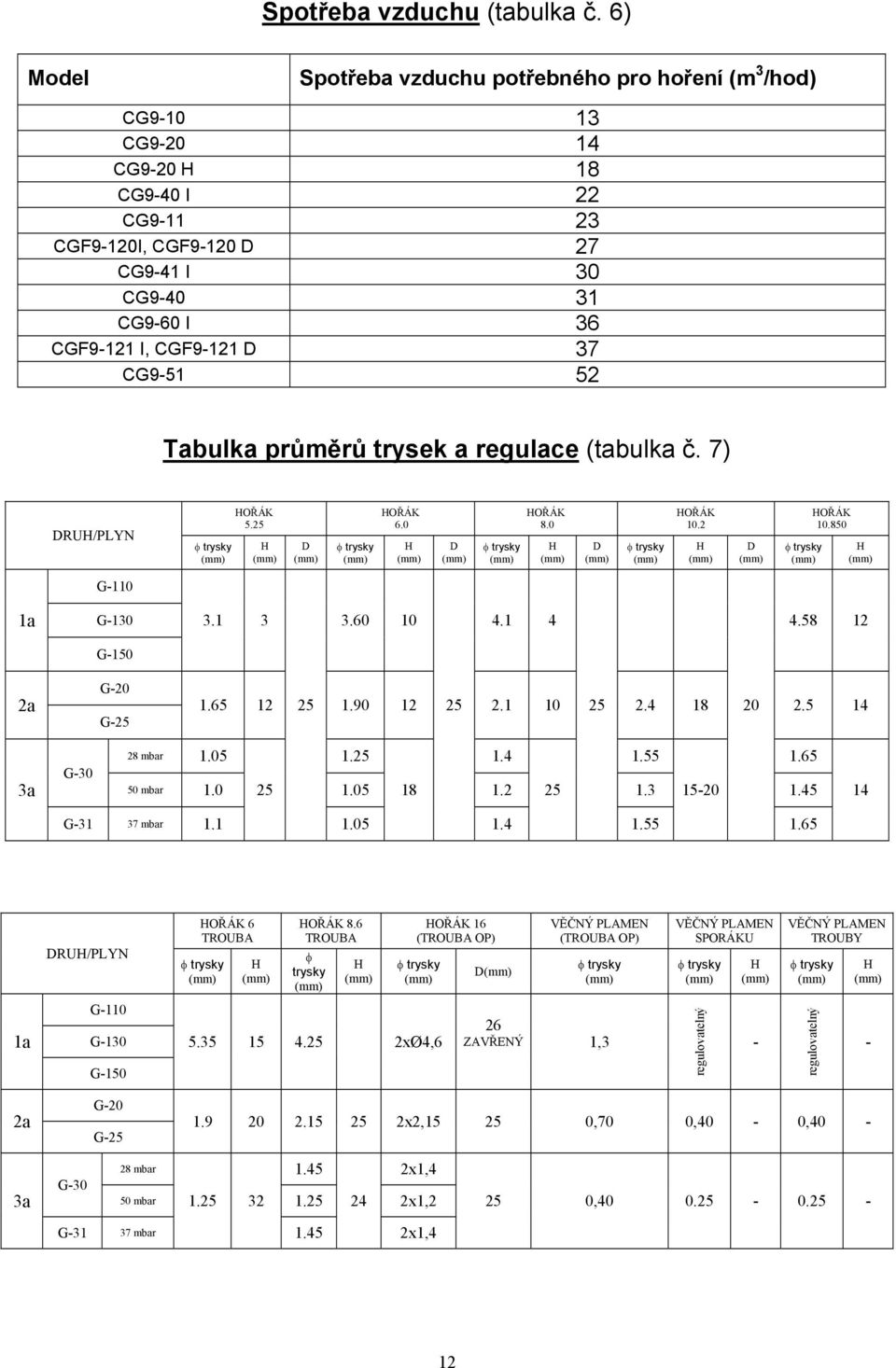 CG9-51 52 Tabulka průměrů trysek a regulace (tabulka č. 7) DRUH/PLYN 5.25 H D 6.0 H D 8.0 H D 10.2 H D 10.850 H G-110 1a G-130 3.1 3 3.60 10 4.1 4 4.58 12 G-150 2a G-20 G-25 1.65 12 25 1.90 12 25 2.