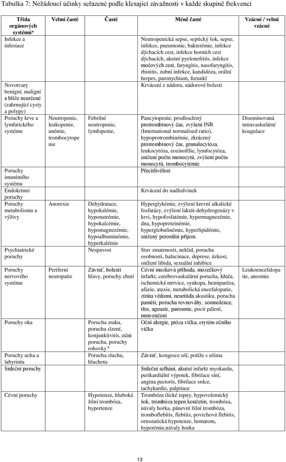 labyrintu Srdeční poruchy Cévní poruchy Velmi časté Časté Méně časté Vzácné / velmi vzácné Neutropenie, leukopenie, anémie, trombocytope nie Anorexie Periferní neuropatie Febrilní neutropenie,