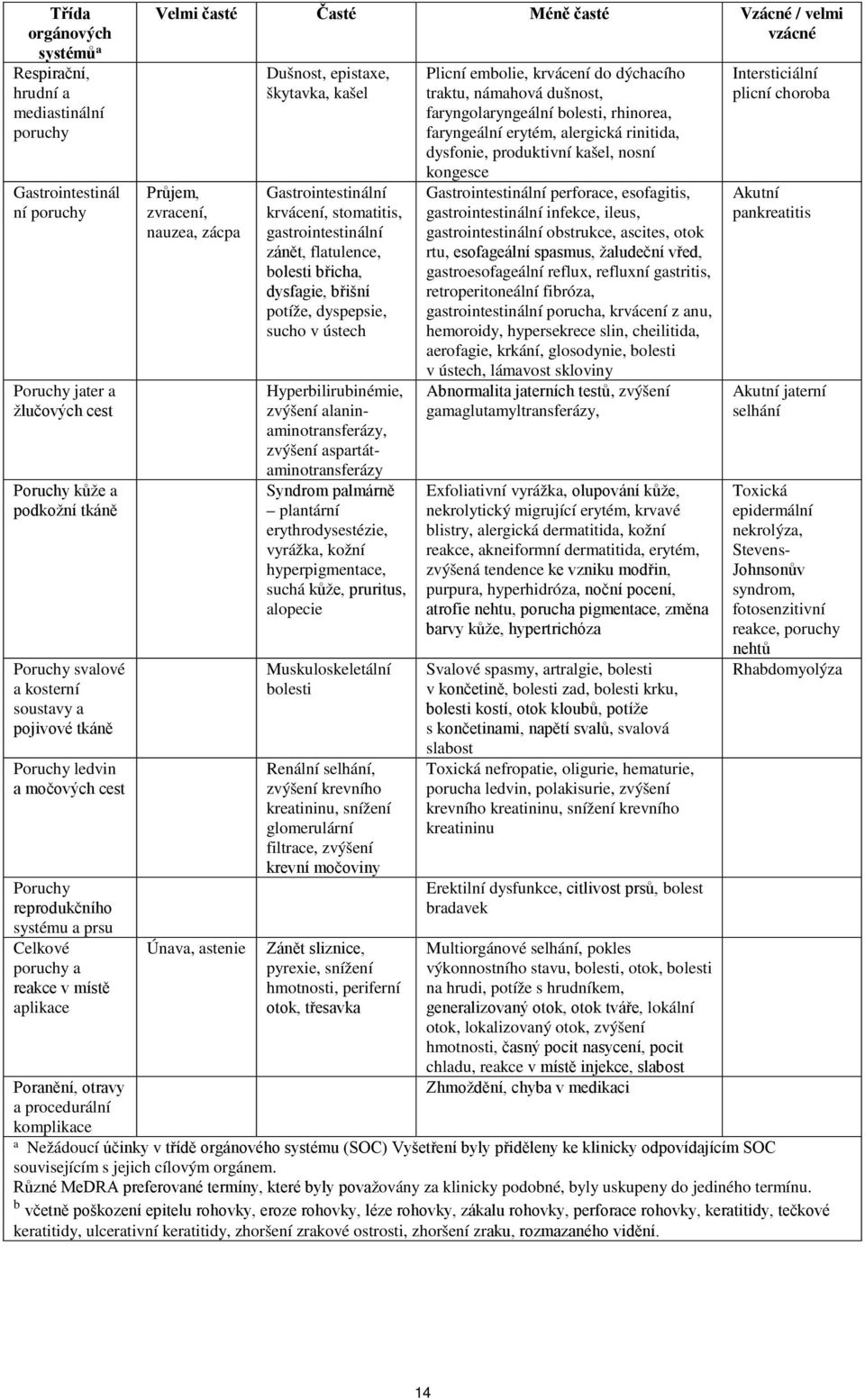 Vzácné / velmi vzácné Průjem, zvracení, nauzea, zácpa Únava, astenie Dušnost, epistaxe, škytavka, kašel Gastrointestinální krvácení, stomatitis, gastrointestinální zánět, flatulence, bolesti břicha,