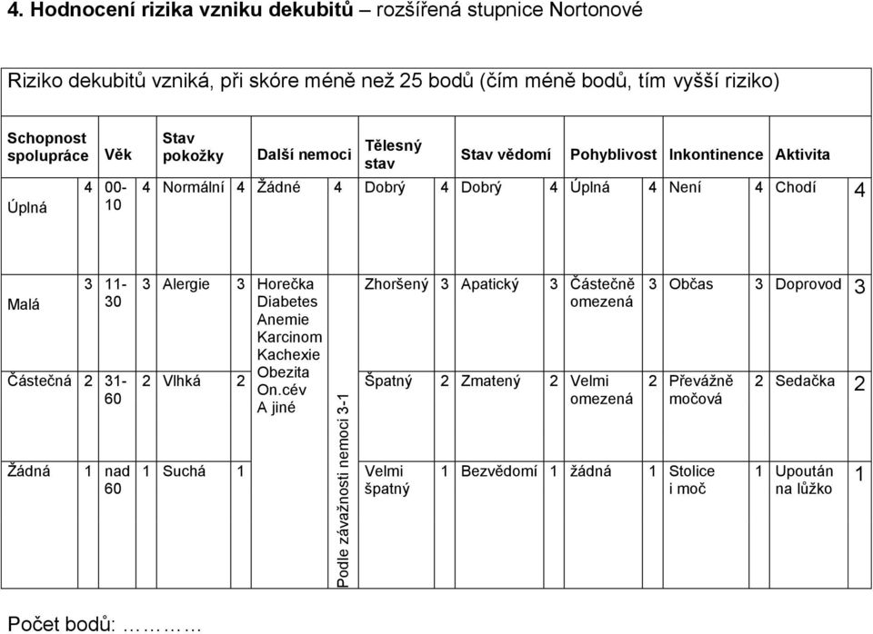 Úplná 4 00-10 Stav pokožky Další nemoci Tělesný stav Stav vědomí Pohyblivost Inkontinence Aktivita 4 Normální 4 Žádné 4 Dobrý 4 Dobrý 4 Úplná 4 Není 4 Chodí 4 Malá 3 11-30