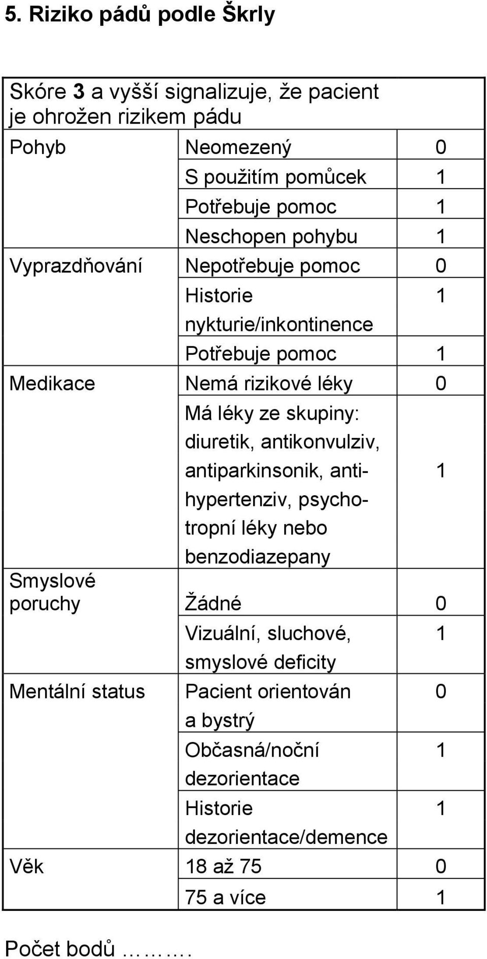 diuretik, antikonvulziv, antiparkinsonik, anti- 1 hypertenziv, psychotropní léky nebo benzodiazepany Smyslové poruchy Žádné 0 Vizuální, sluchové, 1