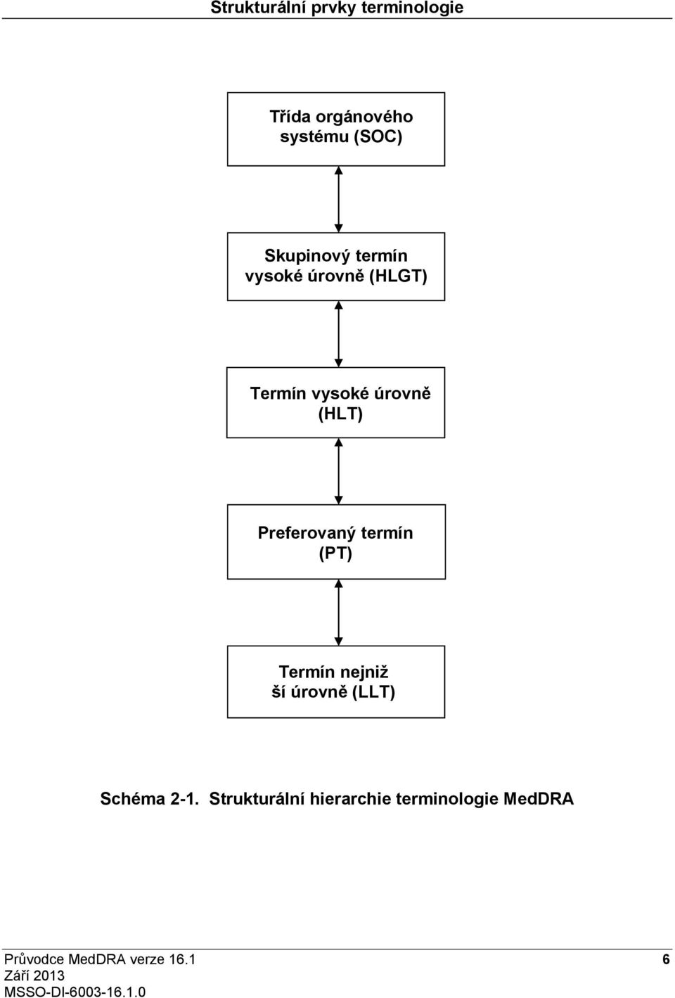 Preferovaný termín (PT) Termín nejniž ší úrovně (LLT) Schéma 2-1.