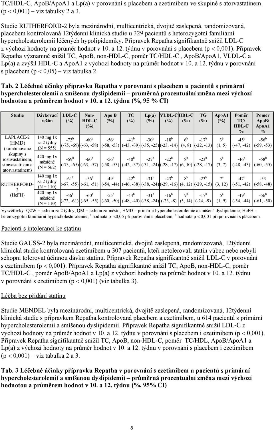 léčených hypolipidemiky. Přípravek Repatha signifikantně snížil LDL-C z výchozí hodnoty na průměr hodnot v 10. a 12. týdnu v porovnání s placebem (p 0,001).