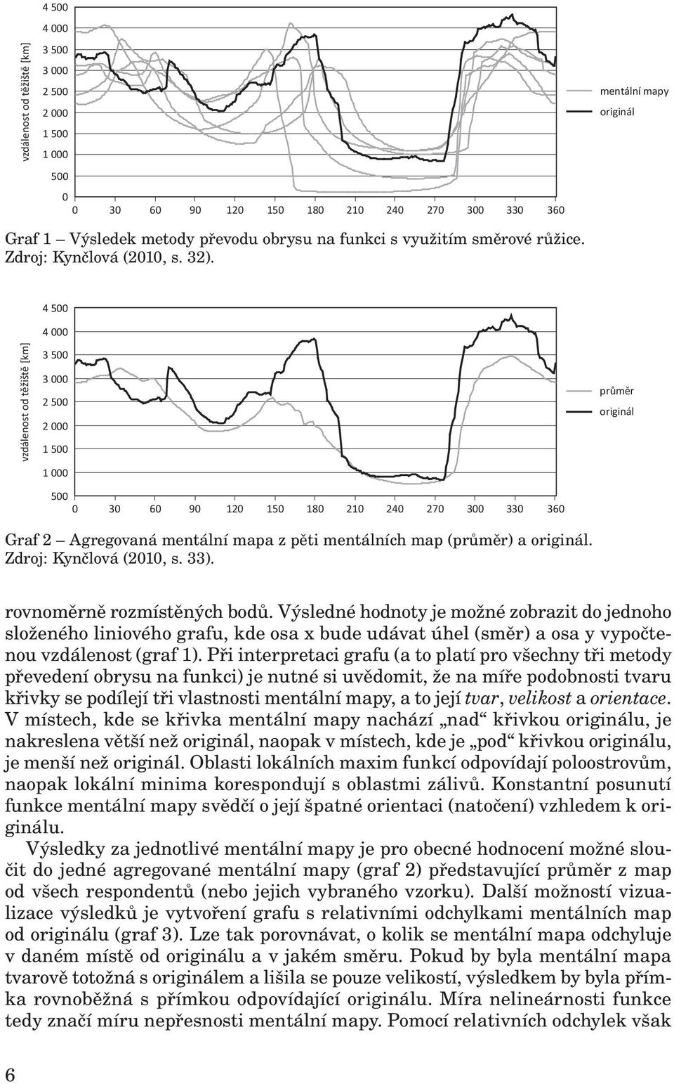 4 500 4 000 3 500 3 000 2 500 2 000 1 500 1 000 500 0 30 60 90 120 150 180 210 240 270 300 330 360 Graf 2 Agregovaná mentální mapa z pěti mentálních map (průměr) a originál. Zdroj: Kynčlová (2010, s.