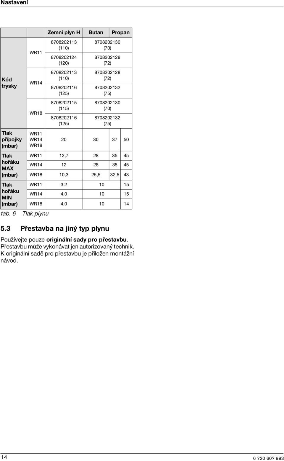 hořáku MAX WR14 12 28 35 45 (mbar) WR18 10,3 25,5 32,5 43 Tlak WR11 3.2 10 15 hořáku MIN WR14 4,0 10 15 (mbar) WR18 4,0 10 14 tab. 6 Tlak plynu 5.