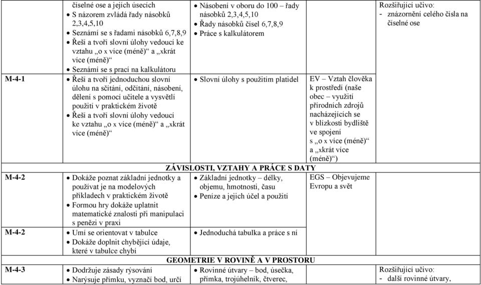 úlohy vedoucí ke vztahu o x více (méně) a xkrát více (méně) Dokáţe poznat základní jednotky a pouţívat je na modelových příkladech v praktickém ţivotě Formou hry dokáţe uplatnit matematické znalosti