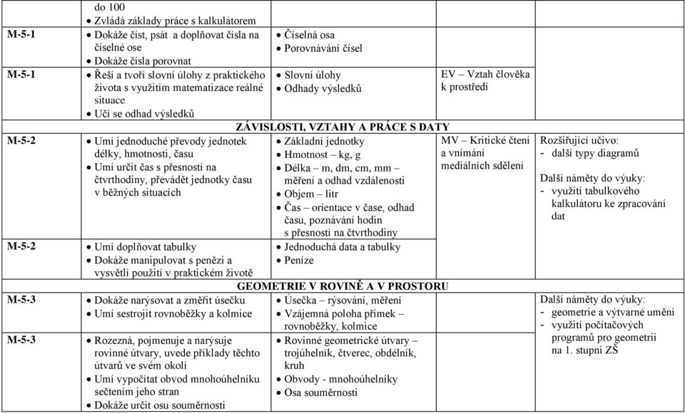 hmotnosti, času Umí určit čas s přesností na čtvrthodiny, převádět jednotky času v běţných situacích Umí doplňovat tabulky Dokáţe manipulovat s penězi a vysvětlí pouţití v praktickém ţivotě Dokáţe
