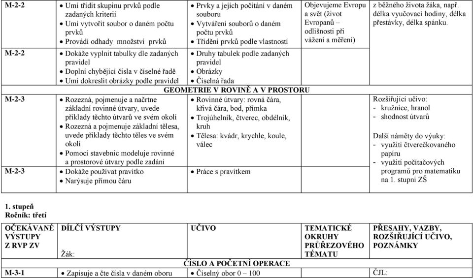 tělesa, uvede příklady těchto těles ve svém okolí Pomocí stavebnic modeluje rovinné a prostorové útvary podle zadání Dokáţe pouţívat pravítko Narýsuje přímou čáru Prvky a jejich počítání v daném