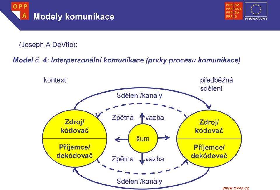 Sdělení/kanály předběžná sdělení Zdroj/ kódovač Příjemce/