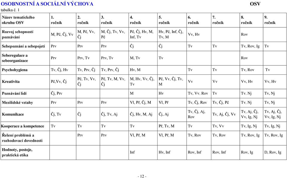 Seberegulace a sebeorganizace Prv Prv, Tv Prv, Tv M, Tv Tv Rov Psychohygiena Tv, Čj, Hv Tv, Prv, Čj Tv, Prv, Čj Hv, M Tv Tv Tv, Rov Tv Kreativita Pč,Vv, Čj Pč, Tv, Vv, Čj Pč, Tv, M, Vv, Čj M, Hv, Vv,
