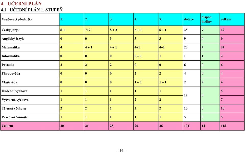 4 24 Informatika 0 0 0 0 + 1 1 1 1 2 Prvouka 2 2 2 0 0 6 0 6 Přírodověda 0 0 0 2 2 4 0 4 Vlastivěda 0 0 0 1 + 1 1 + 1 2 2 4