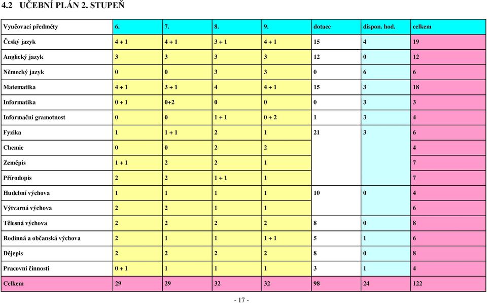 Informatika 0 + 1 0+2 0 0 0 3 3 Informační gramotnost 0 0 1 + 1 0 + 2 1 3 4 Fyzika 1 1 + 1 2 1 21 3 6 Chemie 0 0 2 2 4 Zeměpis 1 + 1 2 2 1 7 Přírodopis 2