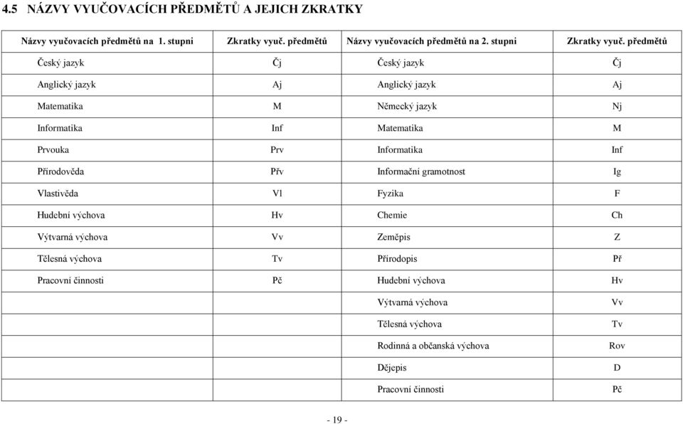 předmětů Český jazyk Čj Český jazyk Čj Anglický jazyk Aj Anglický jazyk Aj Matematika M Německý jazyk Nj Informatika Inf Matematika M Prvouka Prv Informatika