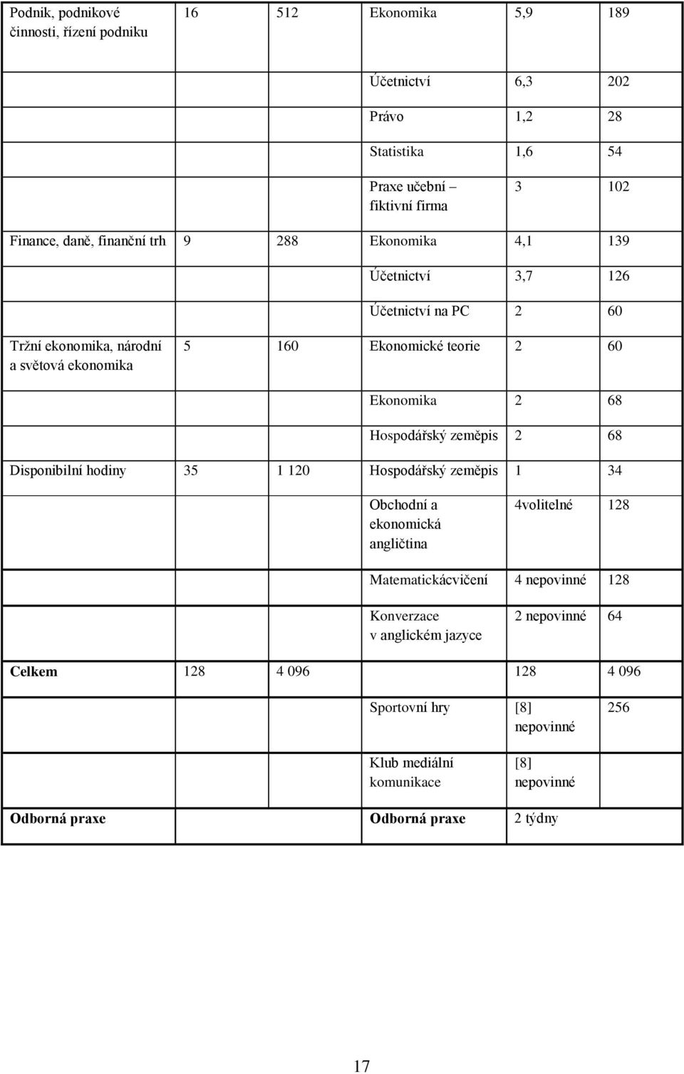 Hospodářský zeměpis 2 68 Disponibilní hodiny 35 1 120 Hospodářský zeměpis 1 34 Obchodní a ekonomická angličtina 4volitelné 128 Matematickácvičení 4 nepovinné 128