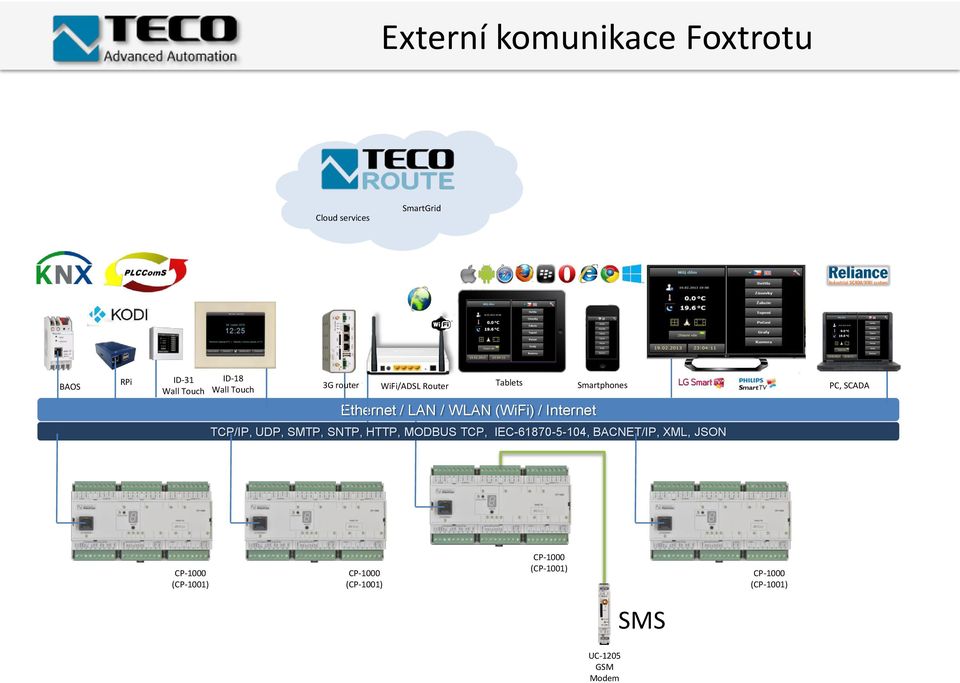 Smartphones PC, SCADA TCP/IP, UDP, SMTP, SNTP, HTTP, MODBUS TCP, IEC-61870-5-104,