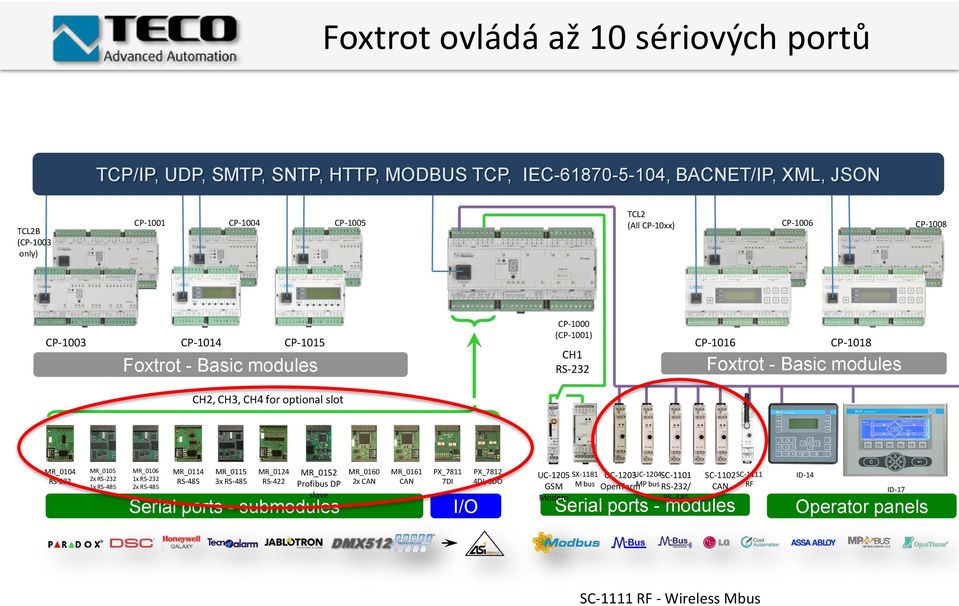 RS-485 MR_0106 1x RS-232 2x RS-485 MR_0114 RS-485 MR_0115 3x RS-485 MR_0124 RS-422 MR_0152 Profibus DP slave Serial ports - submodules MR_0160 2x CAN MR_0161 CAN PX_7811 7DI I/O PX_7812 4DI,