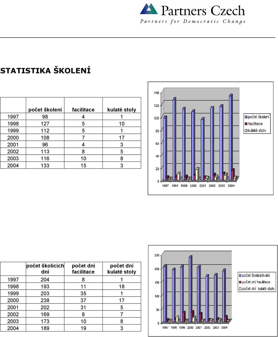 počet školicích dní počet dní facilitace počet dní kulaté stoly 1997 204 8 1 1998