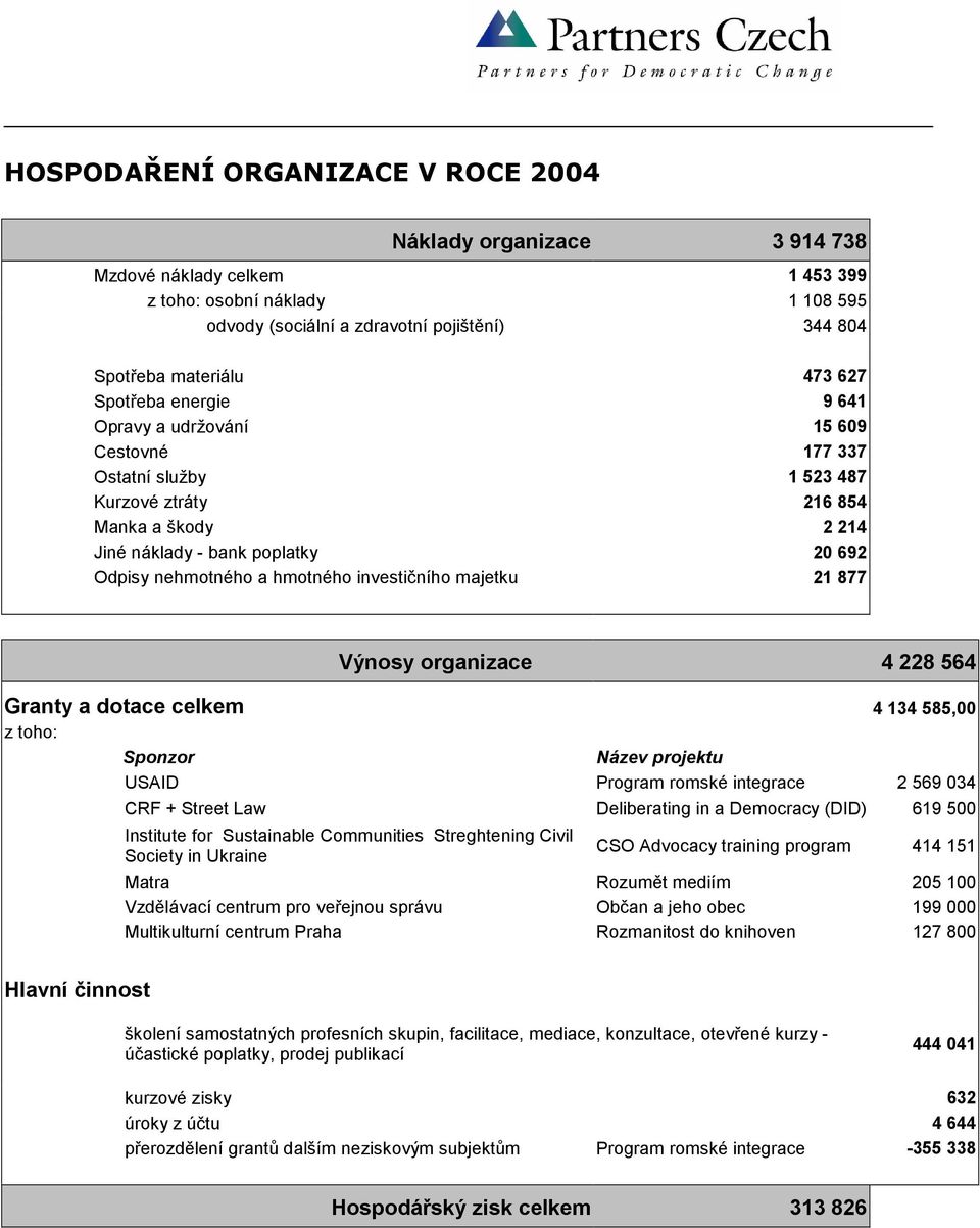 hmotného investičního majetku 21 877 Výnosy organizace 4 228 564 Granty a dotace celkem 4 134 585,00 z toho: Sponzor Název projektu USAID Program romské integrace 2 569 034 CRF + Street Law