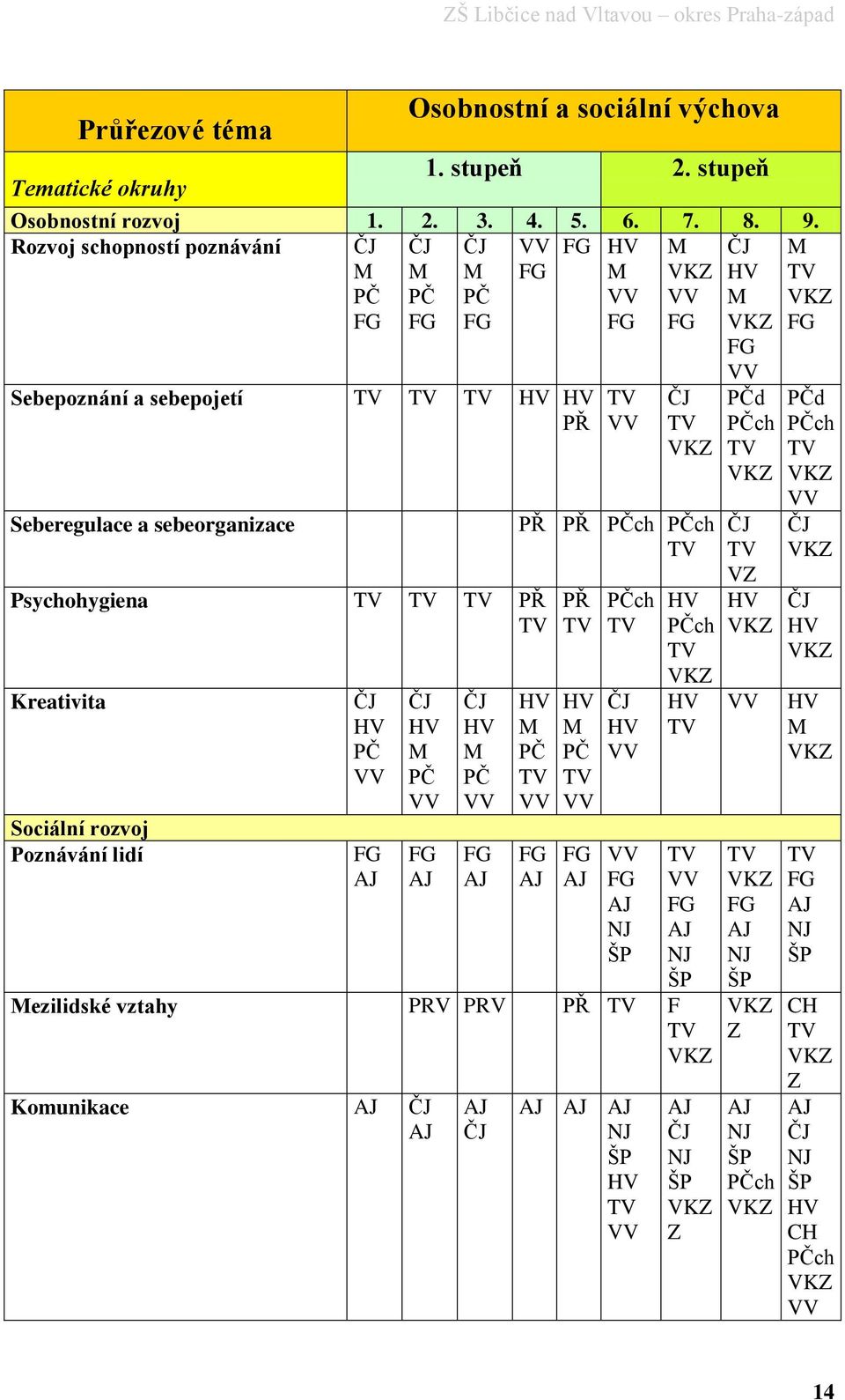 Psychohygiena TV TV TV PŘ TV Kreativita Sociální rozvoj Poznávání lidí ČJ HV PČ VV FG AJ ČJ HV M PČ VV FG AJ ČJ HV M PČ VV FG AJ TV VV ČJ TV VKZ PŘ PŘ PČch PČch TV HV M PČ TV VV FG AJ PŘ TV HV M PČ