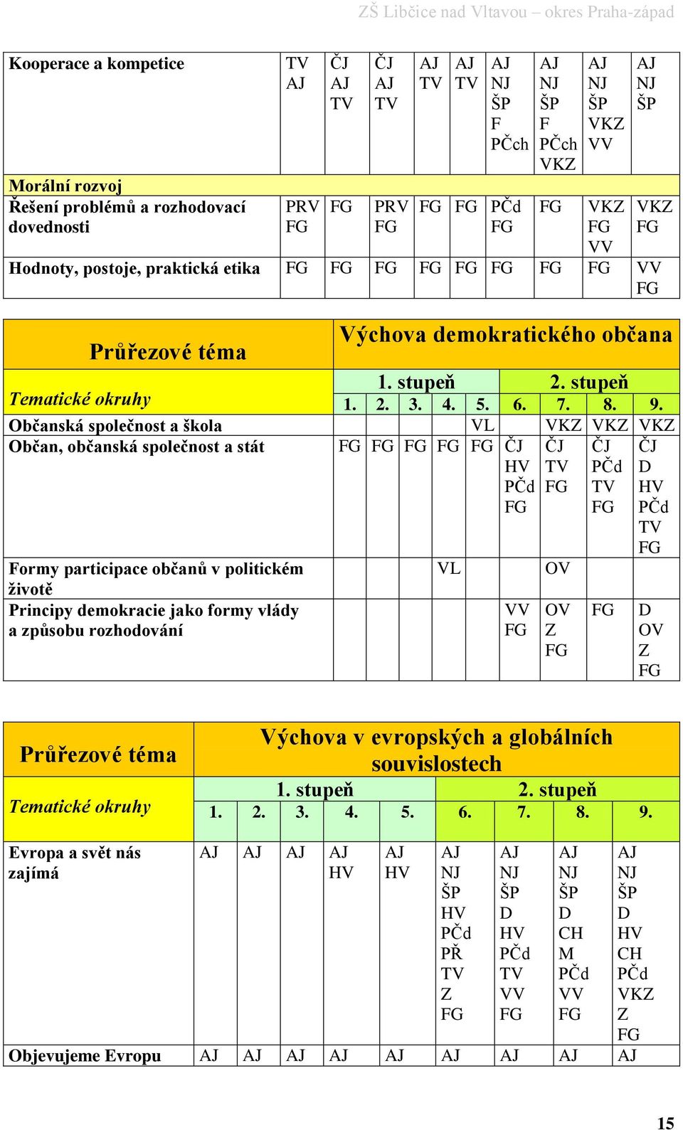 Občanská společnost a škola VL VKZ VKZ VKZ Občan, občanská společnost a stát FG FG FG FG FG ČJ HV ČJ TV ČJ PČd PČd FG FG TV FG Formy participace občanů v politickém životě Principy demokracie jako