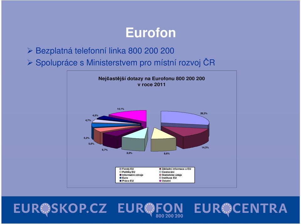 14,1% 28,3% 5,2% 5,6% 6,7% 8,0% 8,6% 14,3% Fondy EU Politiky EU Informační zdroje