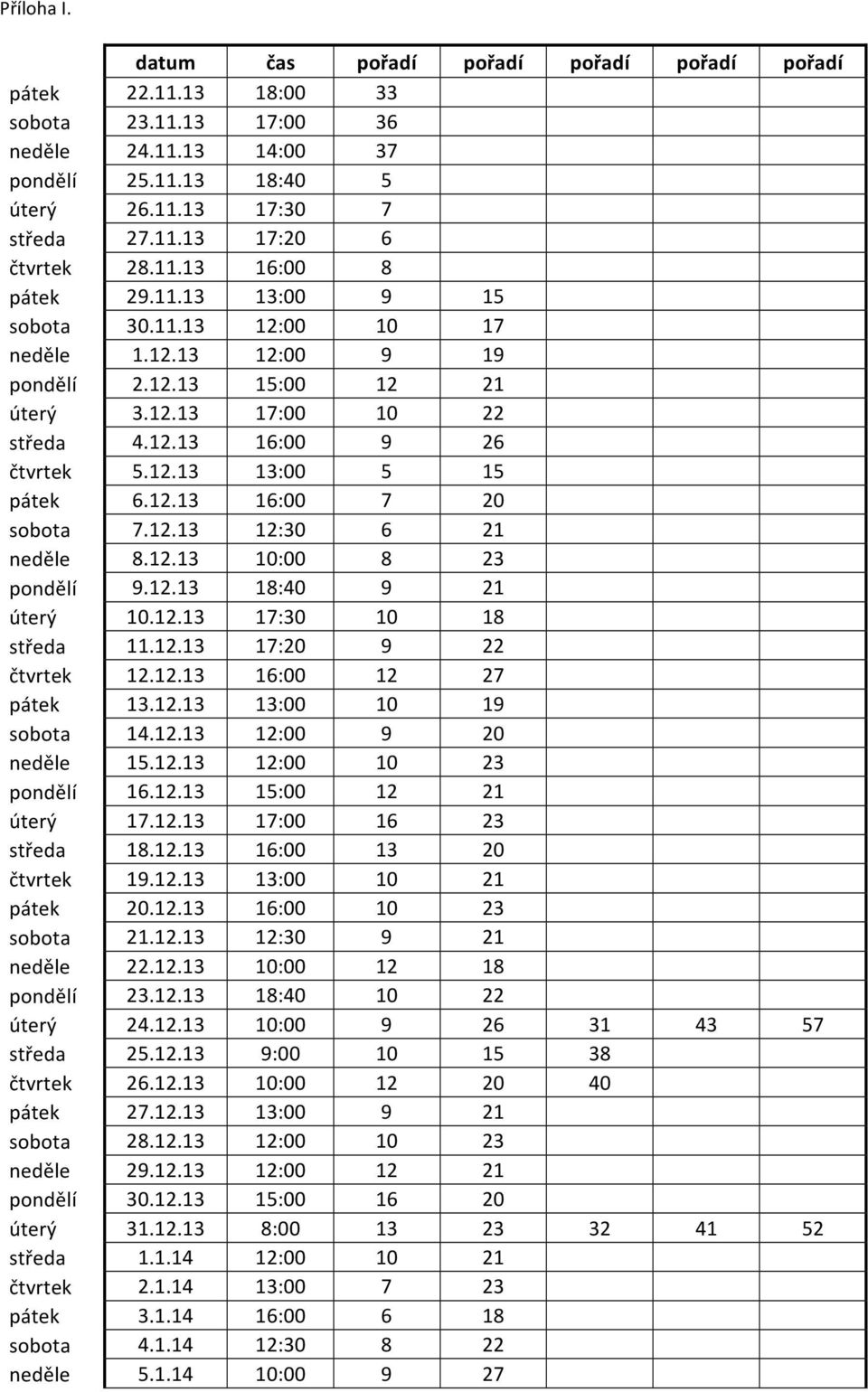 12.13 16:00 7 20 sobota 7.12.13 12:30 6 21 neděle 8.12.13 10:00 8 23 pondělí 9.12.13 18:40 9 21 úterý 10.12.13 17:30 10 18 středa 11.12.13 17:20 9 22 čtvrtek 12.12.13 16:00 12 27 pátek 13.12.13 13:00 10 19 sobota 14.