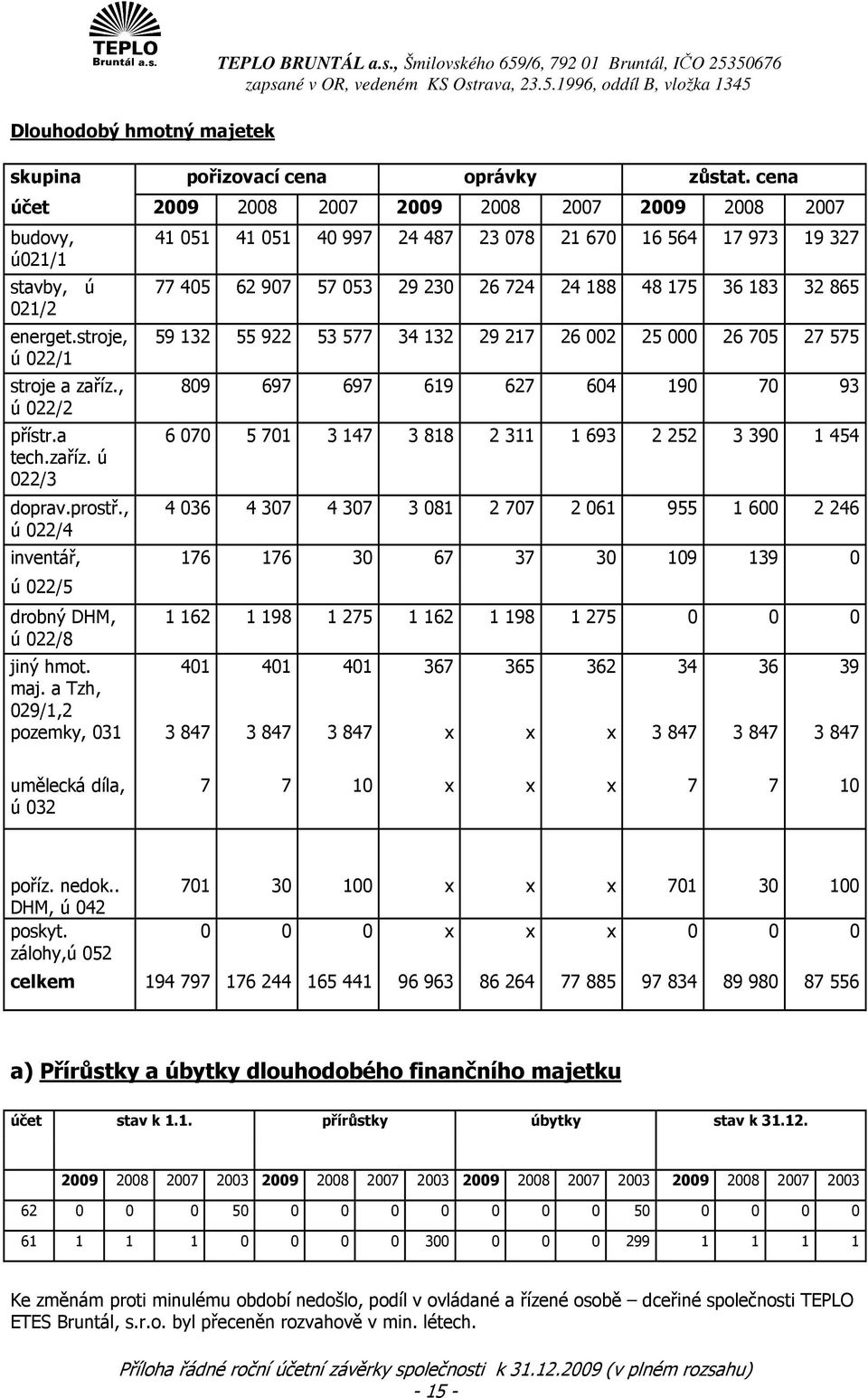 , ú 022/4 41 051 41 051 40 997 24 487 23 078 21 670 16 564 17 973 19 327 77 405 62 907 57 053 29 230 26 724 24 188 48 175 36 183 32 865 59 132 55 922 53 577 34 132 29 217 26 002 25 000 26 705 27 575