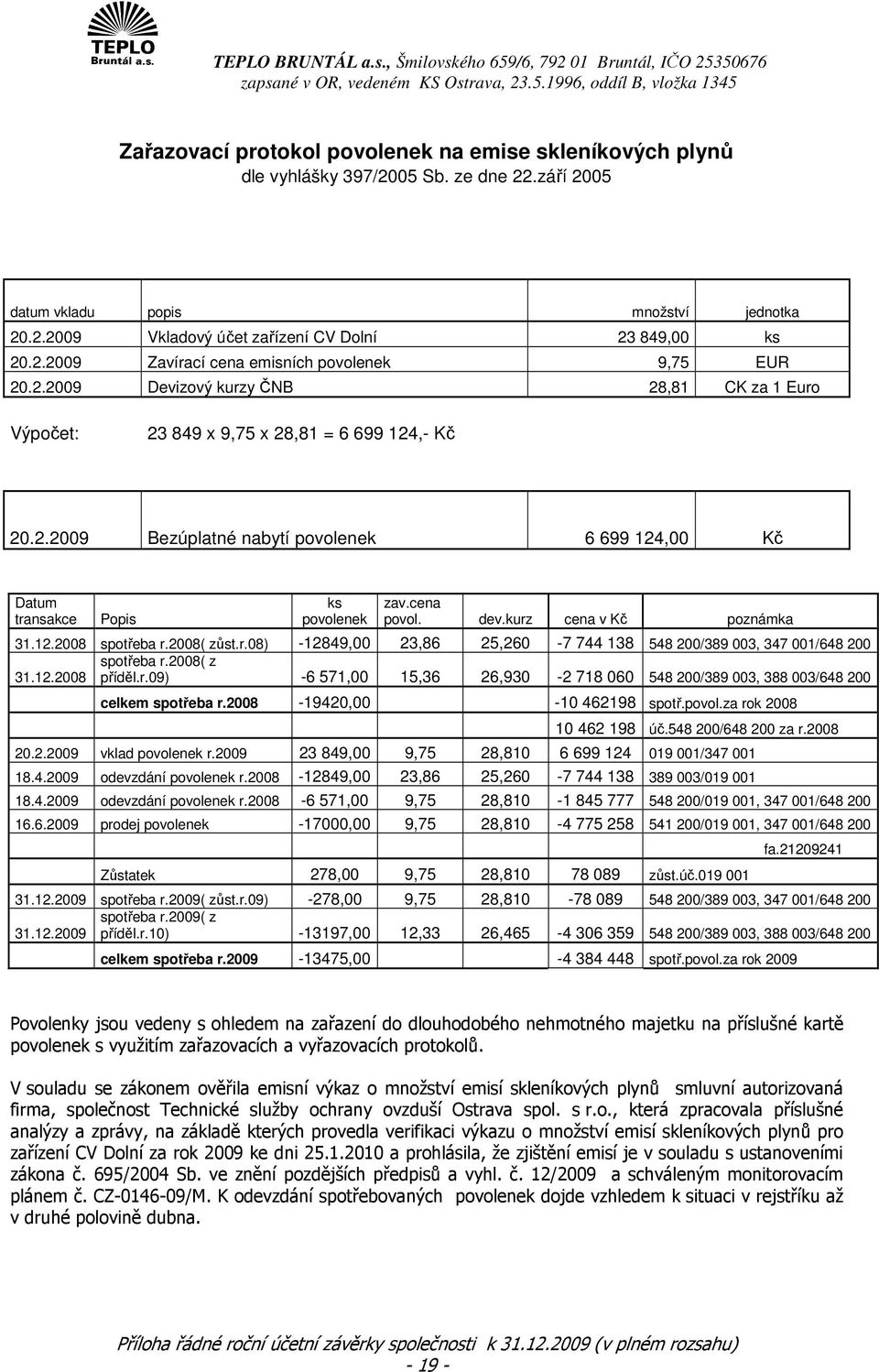 cena povol. dev.kurz cena v Kč poznámka 31.12.2008 spotřeba r.2008( zůst.r.08) -12849,00 23,86 25,260-7 744 138 548 200/389 003, 347 001/648 200 spotřeba r.2008( z 31.12.2008 příděl.r.09) -6 571,00 15,36 26,930-2 718 060 548 200/389 003, 388 003/648 200 celkem spotřeba r.