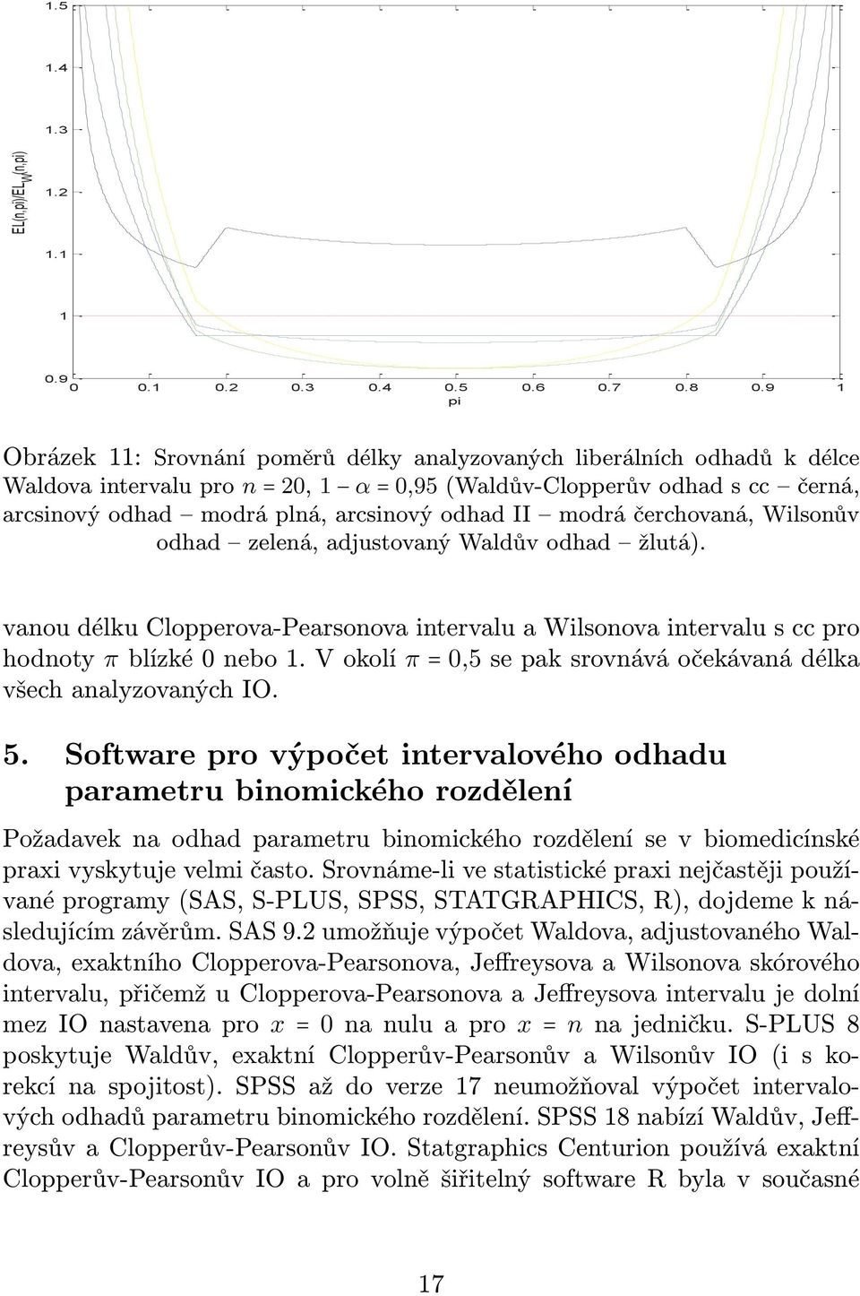 V okolí π = 0,5 se pak srovnává očekávaná délka všech analyzovaných IO. 5.