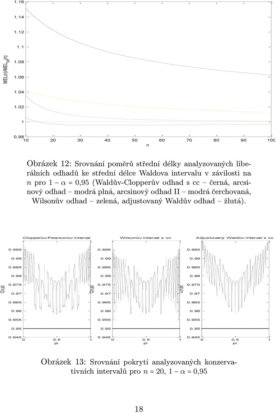 odhad modrá plná, arcsinový odhad II modrá čerchovaná, Wilsonův odhad zelená, adjustovaný Waldův