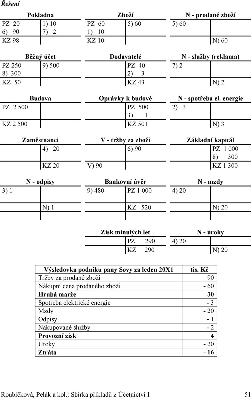 energie PZ 2 500 PZ 500 2) 3 3) 1 KZ 2 500 KZ 501 N) 3 Zaměstnanci V - tržby za zboží Základní kapitál 4) 20 6) 90 PZ 1 000 8) 300 KZ 20 V) 90 KZ 1 300 N - odpisy Bankovní úvěr N - mzdy 3) 1 9) 480